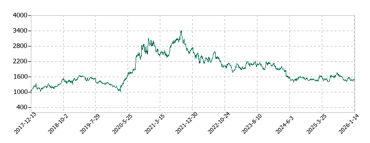 ＳＧホールディングスの株価推移