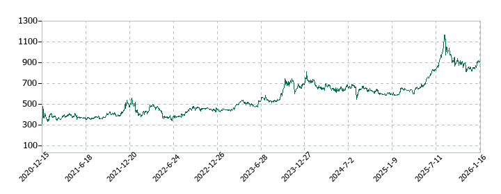 ビーイングホールディングスの株価推移