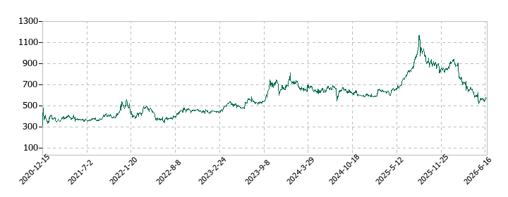 ビーイングホールディングスの株価推移