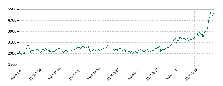 NIPPON EXPRESSホールディングスの株価推移
