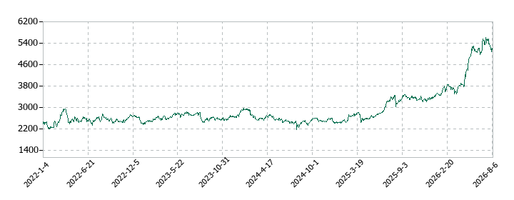 NIPPON EXPRESSホールディングスの株価推移
