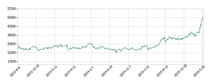 ＮＩＰＰＯＮ　ＥＸＰＲＥＳＳホールディングスの株価推移