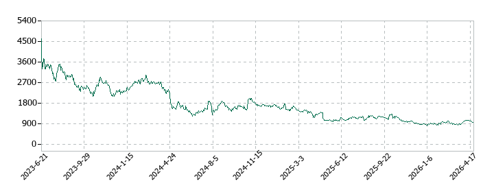 シーユーシー(CUC)の株価推移