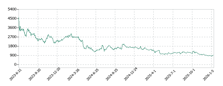 シーユーシー(CUC)の株価推移