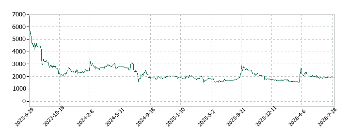 W TOKYOの株価推移