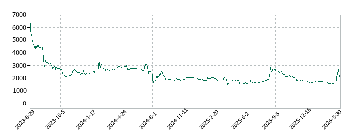 Ｗ　ＴＯＫＹＯの株価推移