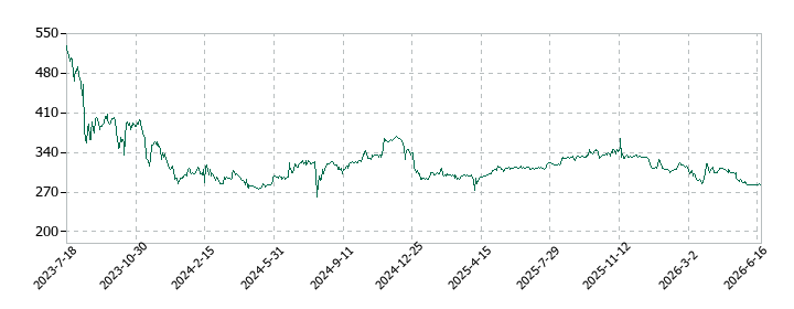 オンザページの株価推移