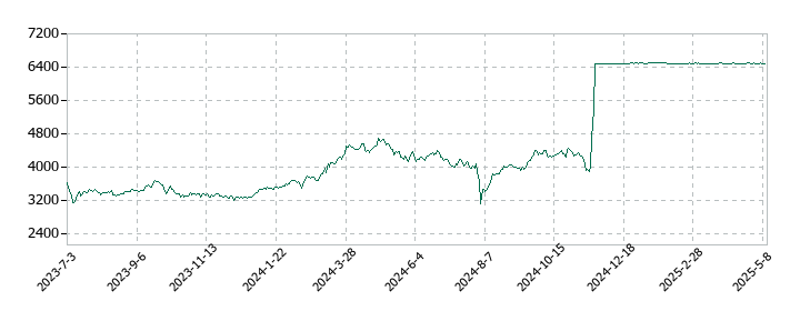 ＩＤ＆Ｅホールディングスの株価推移
