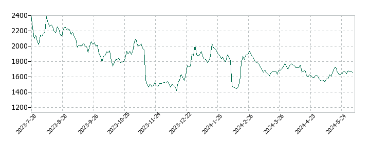 クオルテックの株価推移