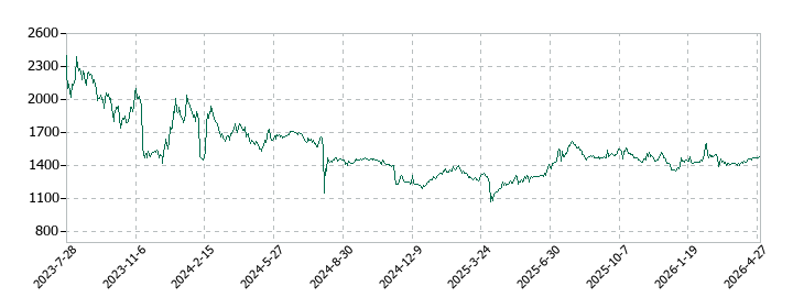 クオルテックの株価推移