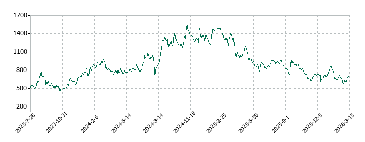 ＧＥＮＤＡ（ジェンダ）の株価推移