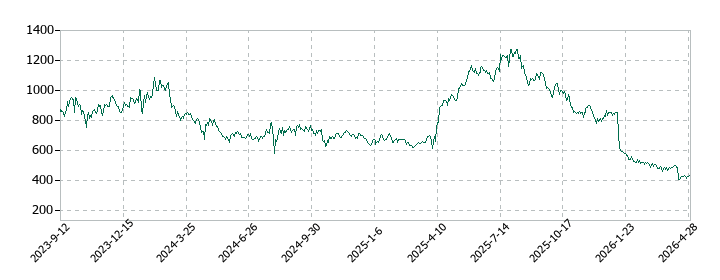 ライズ・コンサルティング・グループの株価推移