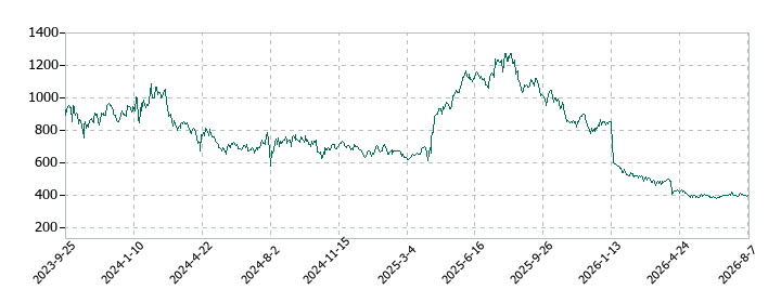 ライズ・コンサルティング・グループの株価推移