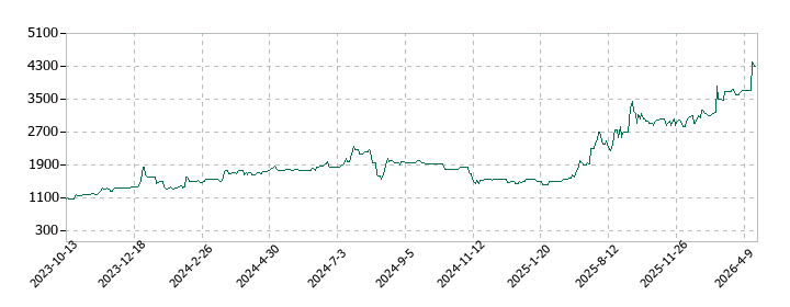 成友興業の株価推移