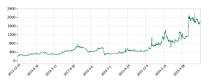 栗林商船の株価推移