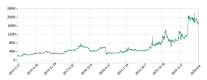 栗林商船の株価推移