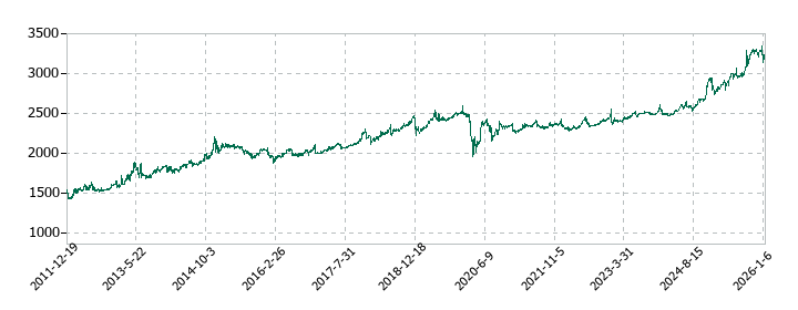 東海汽船の株価推移