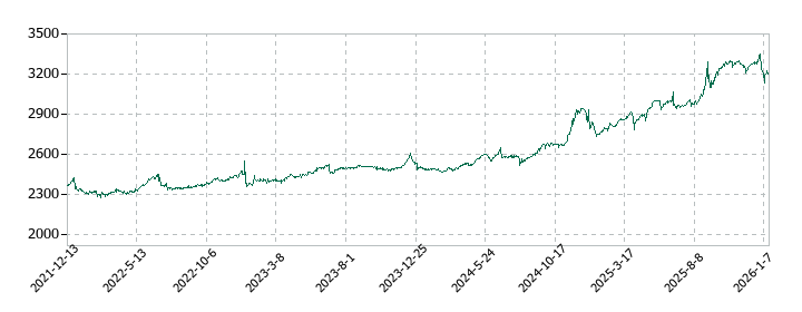東海汽船の株価推移