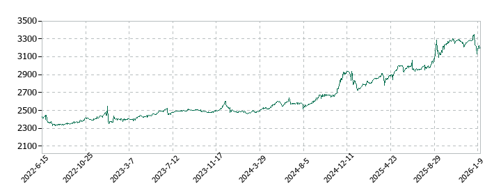 東海汽船の株価推移