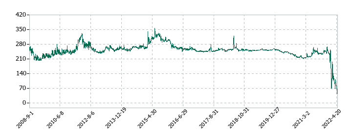 佐渡汽船の株価推移