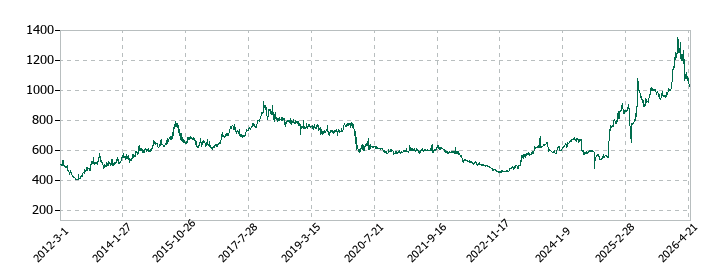 東京汽船の株価推移