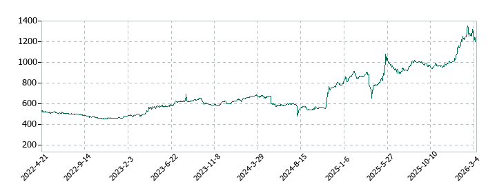 東京汽船の株価推移