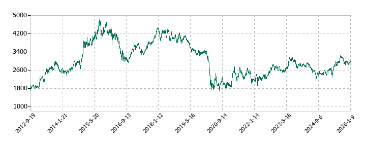 日本航空の株価推移
