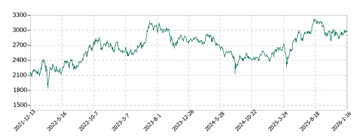 日本航空の株価推移
