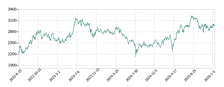 日本航空の株価推移