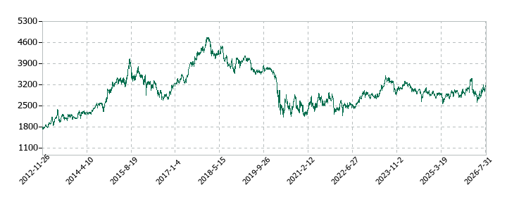 ANAホールディングス(全日空)の株価推移