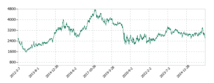 ＡＮＡホールディングス（全日空）の株価推移