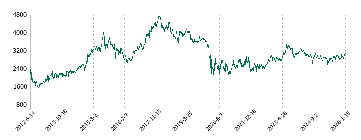 ＡＮＡホールディングス（全日空）の株価推移