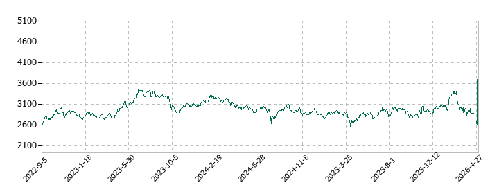 ＡＮＡホールディングス（全日空）の株価推移