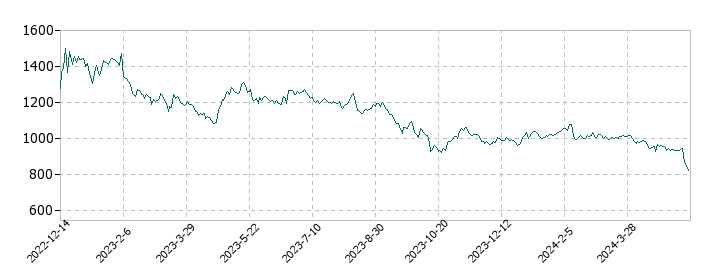 スカイマークの株価推移