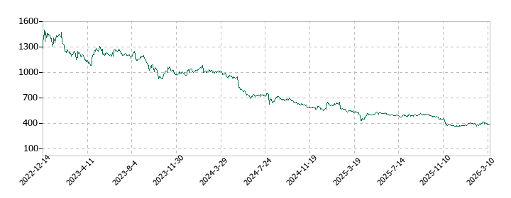 スカイマークの株価推移