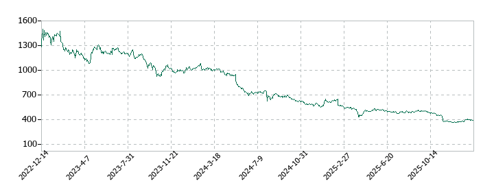 スカイマークの株価推移