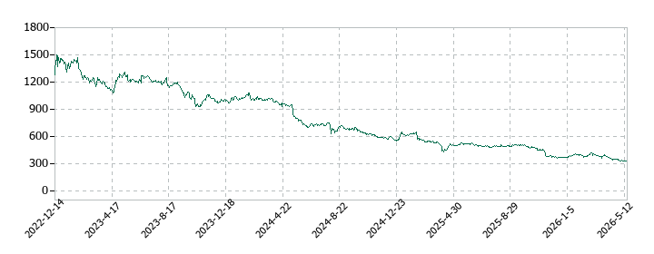 スカイマークの株価推移