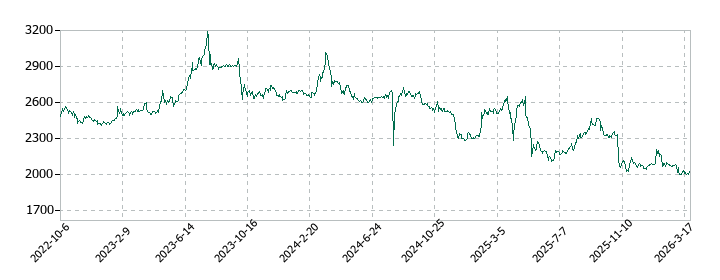 スターフライヤーの株価推移