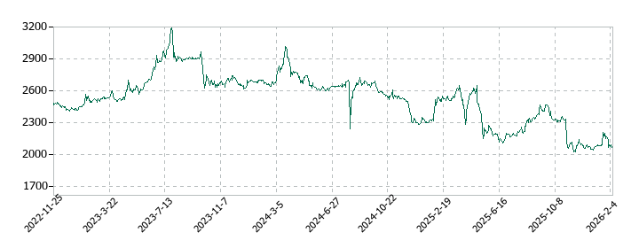 スターフライヤーの株価推移