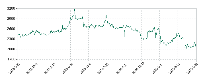 スターフライヤーの株価推移