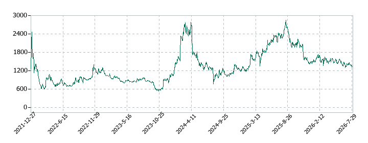 エフ・コードの株価推移