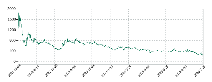 Green Earth Instituteの株価推移