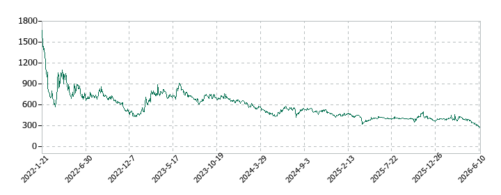 Green Earth Instituteの株価推移