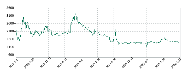 Ｒｅｃｏｖｅｒｙ　Ｉｎｔｅｒｎａｔｉｏｎａｌ	の株価推移