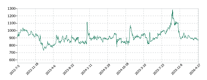 ＣａＳｙ（カジー）の株価推移