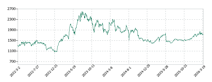 ビーウィズの株価推移