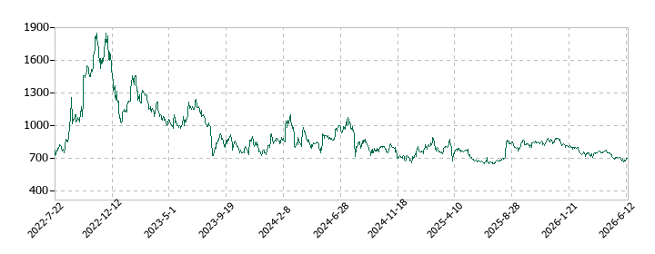メンタルヘルステクノロジーズの株価推移