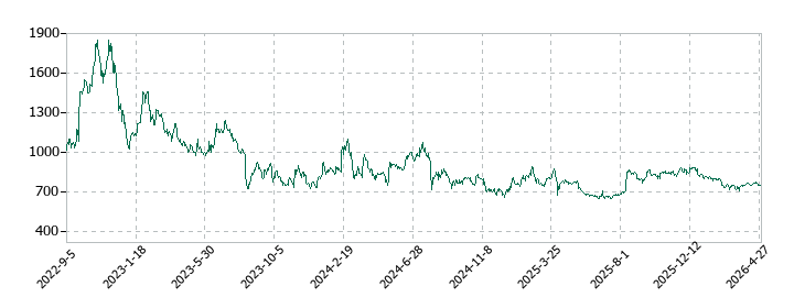 メンタルヘルステクノロジーズの株価推移
