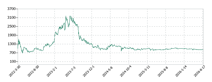 ギックスの株価推移
