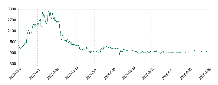 ギックスの株価推移